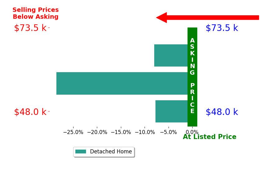 Opening Doors to YOUR FUTURE Childress's sold homes closed 14.7% below asking on average, with 0 homes above, 3 below, and 0 at asking price.