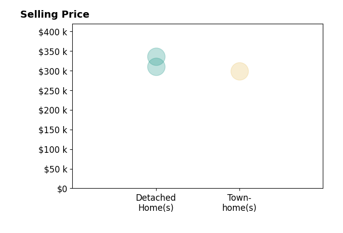 Danielle Sponaugle's sold homes include detached homes from $310K to $335K.