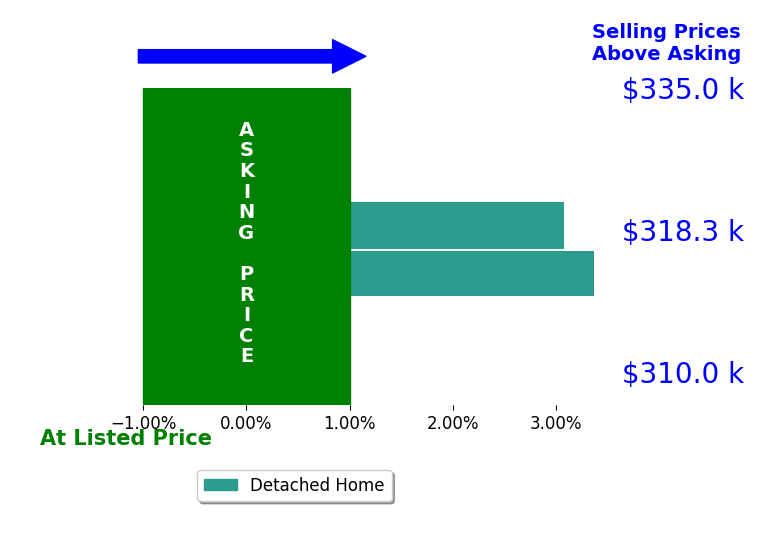 Danielle Sponaugle's sold homes closed 3.2% above asking on average, with 2 homes above, 0 below, and 0 at asking price.