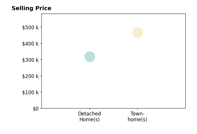 Chris Monahan's sold homes include detached homes at $318K, townhomes at $465K.