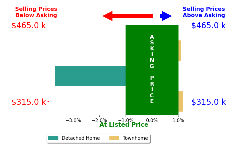Chris Monahan's sold homes closed 1.3% below asking on average, with 1 homes above, 1 below, and 0 at asking price.