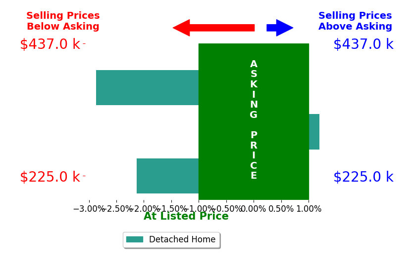 KRISTA FIELDS's sold homes closed 1.7% below asking on average, with 0 homes above, 2 below, and 1 at asking price.