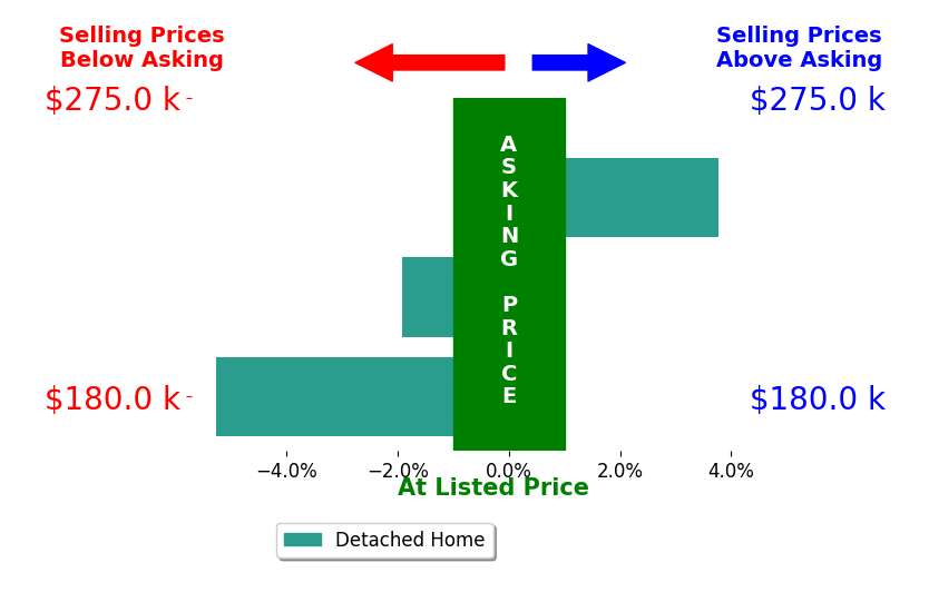 Bar chart comparing asking price vs selling price for Christine Ramsden