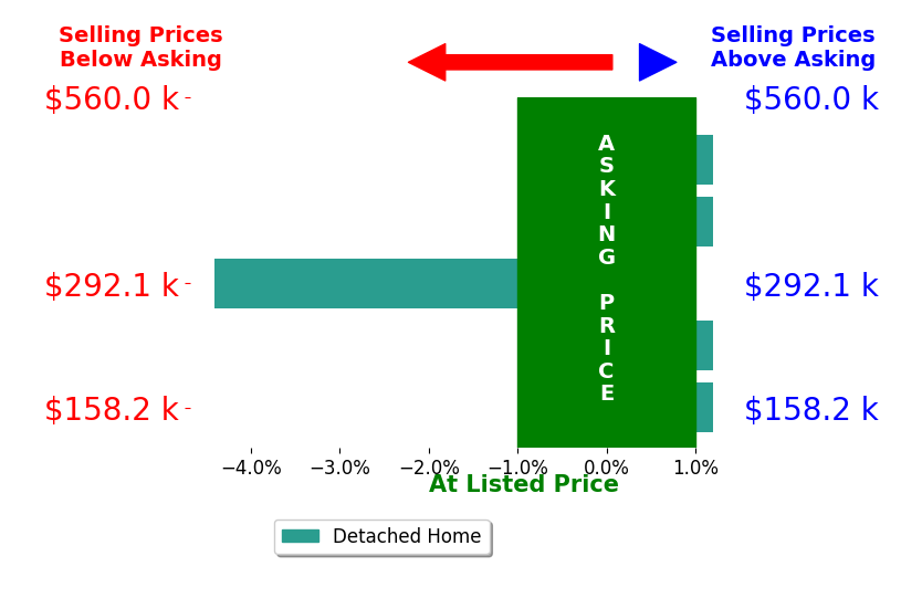 Bar chart comparing asking price vs selling price for R Annette Wilson