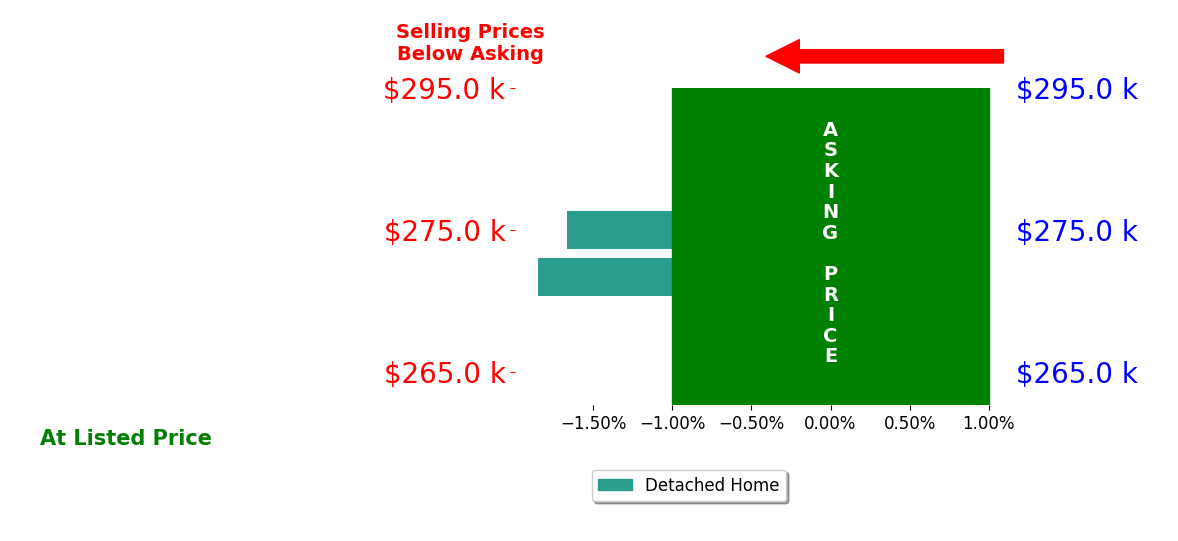 Christy Clement's sold homes closed 1.8% below asking on average, with 0 homes above, 2 below, and 0 at asking price.