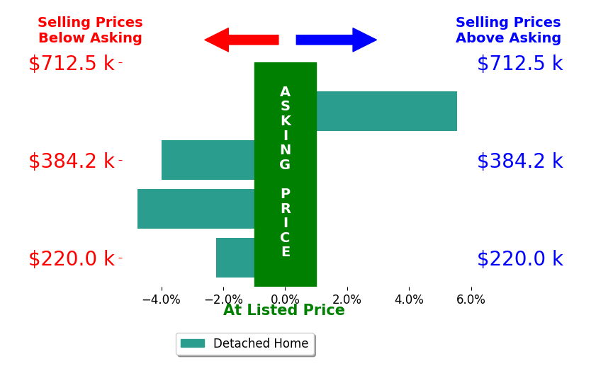 Eric Sztanyo's sold homes closed 1.4% below asking on average, with 1 homes above, 3 below, and 0 at asking price.