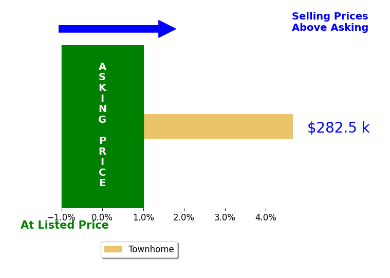 Alex Moksin's sold homes closed 4.7% above asking on average, with 1 homes above, 0 below, and 0 at asking price.