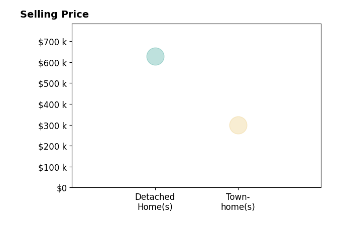 Barry Kaplan's sold homes include townhomes at $300K, detached homes at $628K.