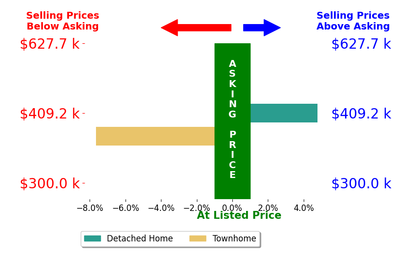 Barry Kaplan's sold homes closed 1.4% below asking on average, with 1 homes above, 1 below, and 0 at asking price.