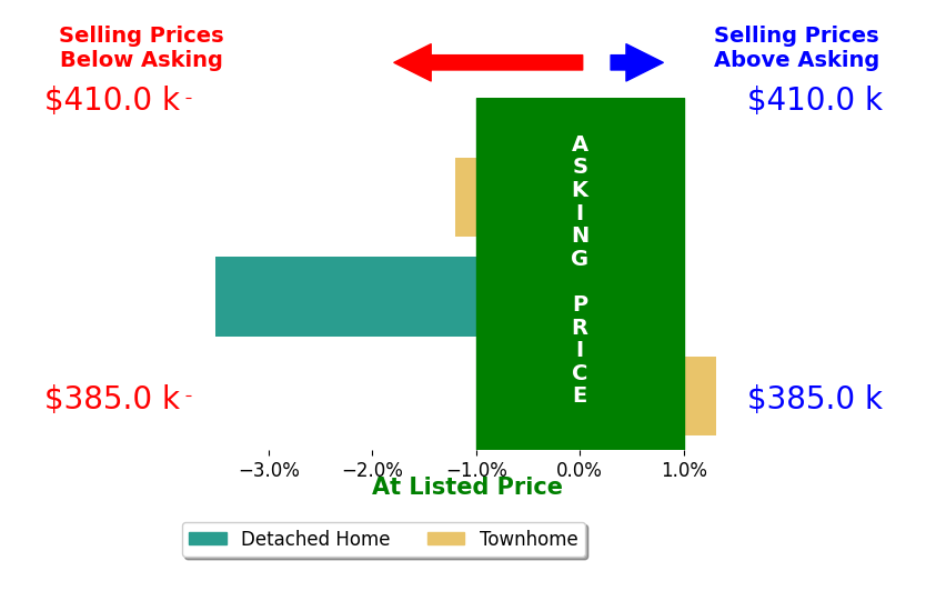 Gemini Vakil's sold homes closed 1.1% below asking on average, with 1 homes above, 2 below, and 0 at asking price.