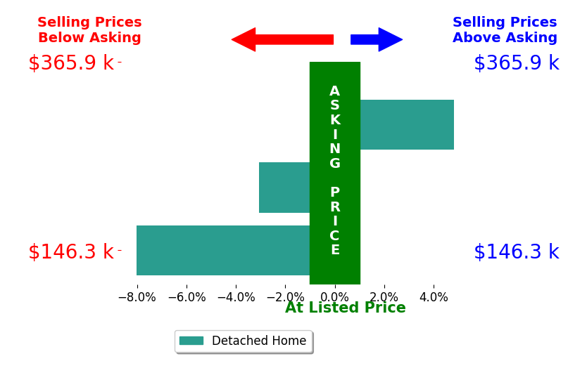 Joey Arbino's sold homes closed 2.1% below asking on average, with 1 homes above, 2 below, and 0 at asking price.