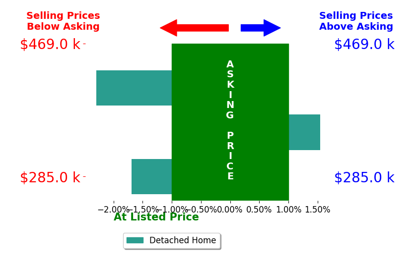 Tim Chupka's sold homes closed 0.8% below asking on average, with 1 homes above, 2 below, and 0 at asking price.