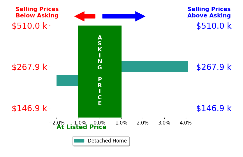 Jessica Chilcoat's sold homes closed 1.1% above asking on average, with 1 homes above, 1 below, and 0 at asking price.