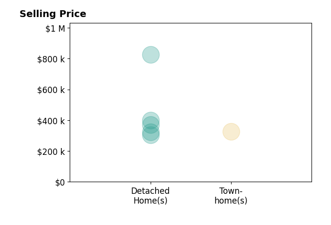 Beth Brown Ciul's sold homes include townhomes at $326K, detached homes from $305K to $825K.