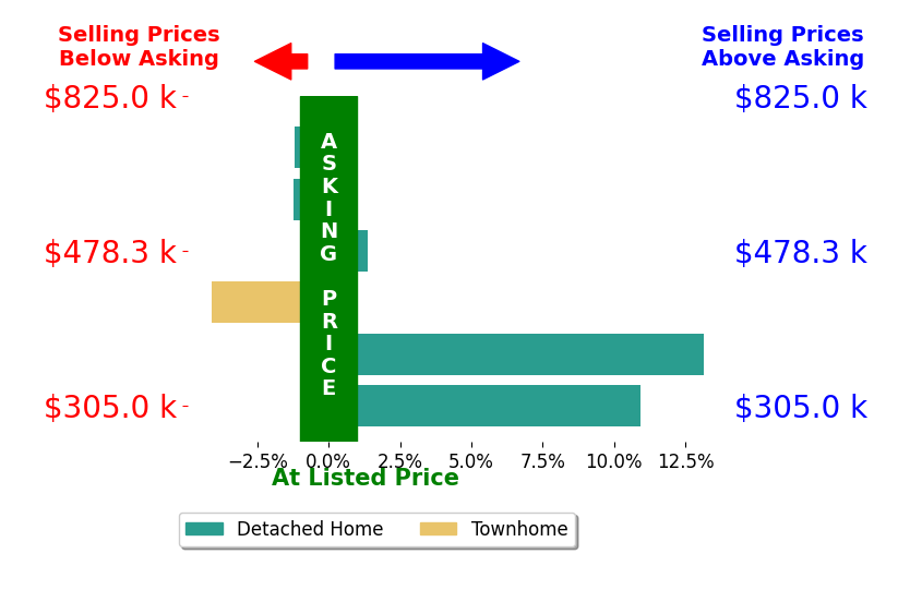 Beth Brown Ciul's sold homes closed 3.2% above asking on average, with 3 homes above, 3 below, and 0 at asking price.