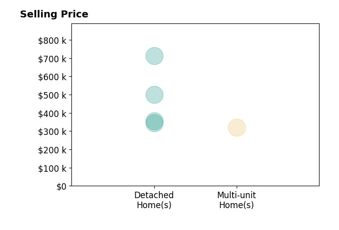 Mark Mayer's sold homes include detached homes from $345K to $712K, multi-unit homes at $320K.