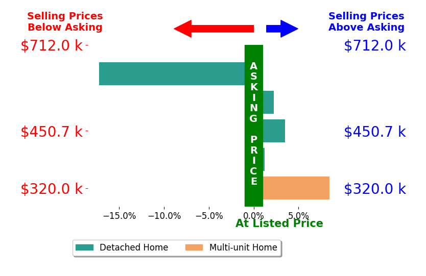 Mark Mayer's sold homes closed 0.6% below asking on average, with 3 homes above, 1 below, and 1 at asking price.