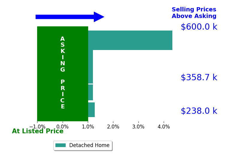 Barry Bates's sold homes closed 1.1% above asking on average, with 2 homes above, 0 below, and 3 at asking price.