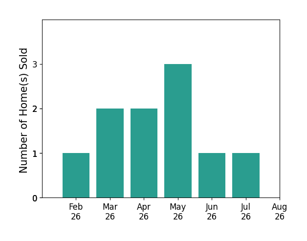 Leslie Spurlock sold 1 home in February 2026, 2 homes in March 2026, 2 homes in April 2026, 3 homes in May 2026, 1 home in June 2026, 1 home in July 2026, for a total of 10 homes.