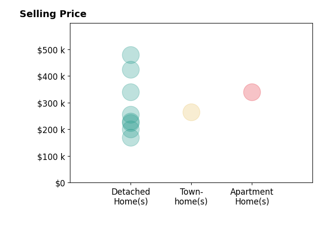 Leslie Spurlock's sold homes include detached homes from $170K to $478K, townhomes at $265K, apartment homes at $340K.