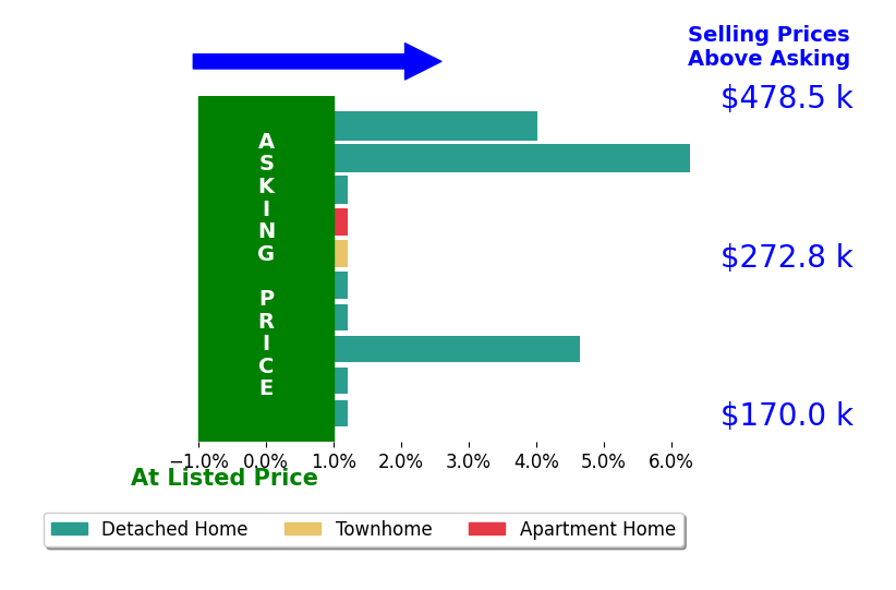 Leslie Spurlock's sold homes closed 1.5% above asking on average, with 3 homes above, 0 below, and 7 at asking price.