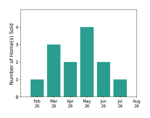 Mark Schupp sold 1 home in February 2026, 3 homes in March 2026, 2 homes in April 2026, 4 homes in May 2026, 2 homes in June 2026, 1 home in July 2026, for a total of 13 homes.