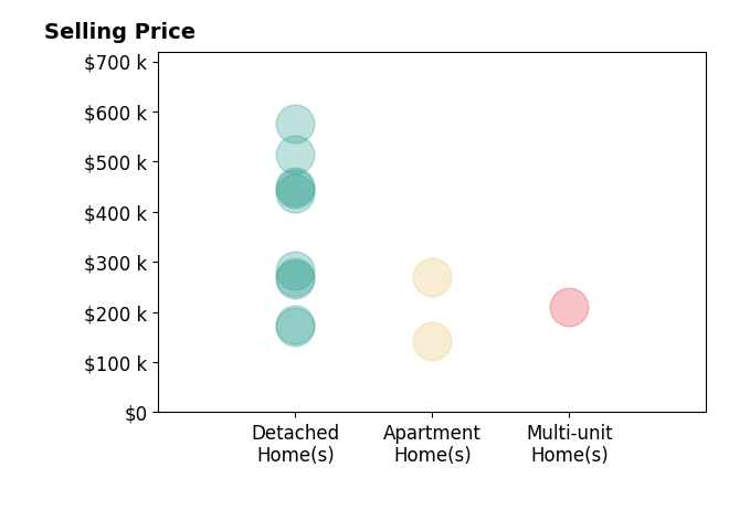 Mark Schupp's sold homes include detached homes from $170K to $575K, multi-unit homes at $210K, apartment homes from $142K to $270K.