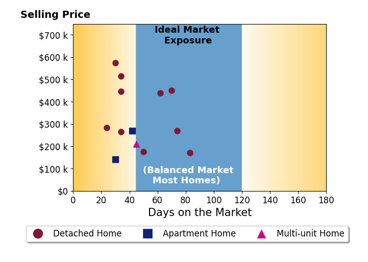 Mark Schupp's sold homes were on the market for an average of 47 days, ranging from 24 to 83 days, with an average sold price of $324K.