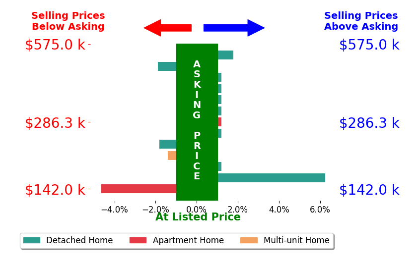 Mark Schupp's sold homes closed 0.0% below asking on average, with 2 homes above, 4 below, and 7 at asking price.