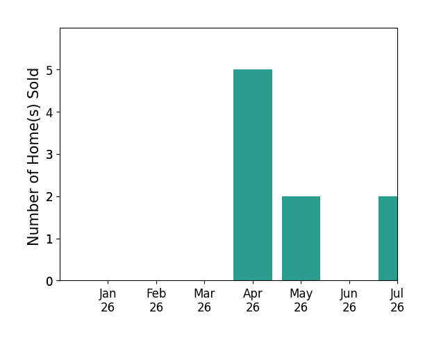 Bar chart of total home sales by Steve Carpenter over the past 12 months