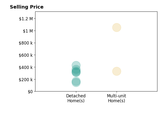 Histogram of home sales price ranges for Steve Carpenter