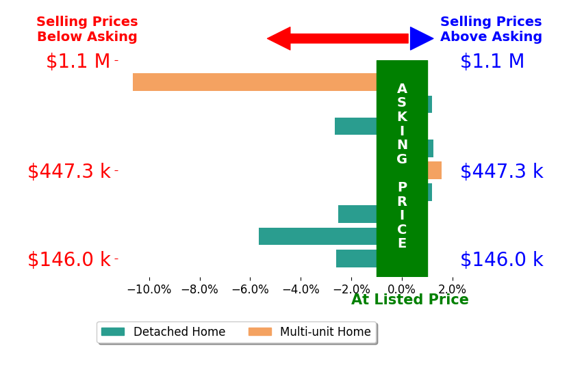 Bar chart comparing asking price vs selling price for Steve Carpenter