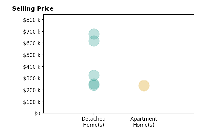 Histogram of home sales price ranges for Leslie Lamb