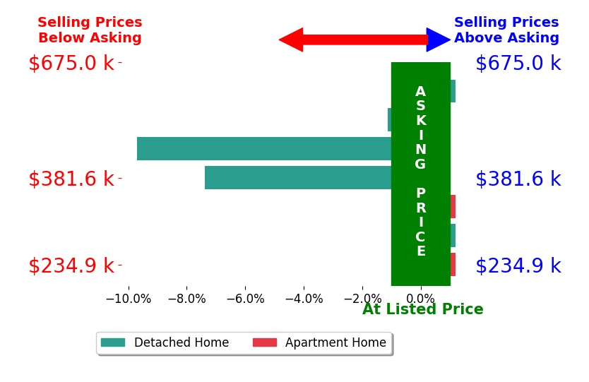 Bar chart comparing asking price vs selling price for Leslie Lamb