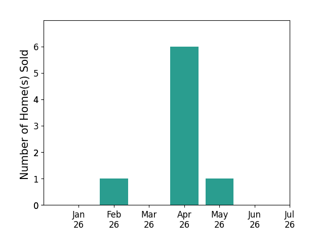 Bar chart of total home sales by Marivel Villa over the past 12 months