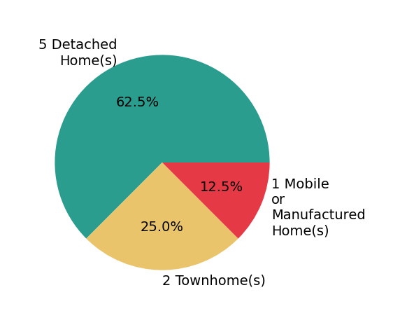 Pie chart showing home sales by property type for Marivel Villa