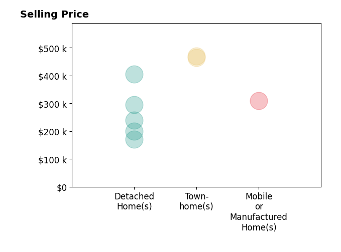 Histogram of home sales price ranges for Marivel Villa