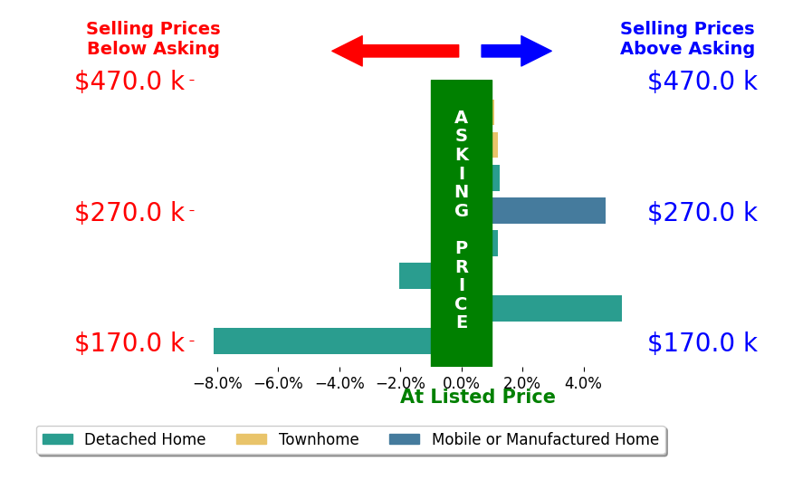 Bar chart comparing asking price vs selling price for Marivel Villa