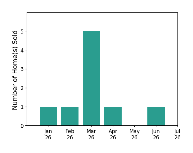 Bar chart of total home sales by Tina Black over the past 12 months