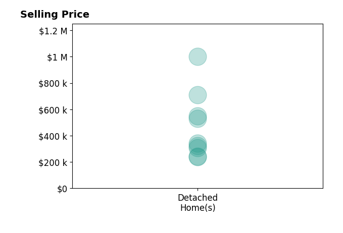 Histogram of home sales price ranges for Tina Black