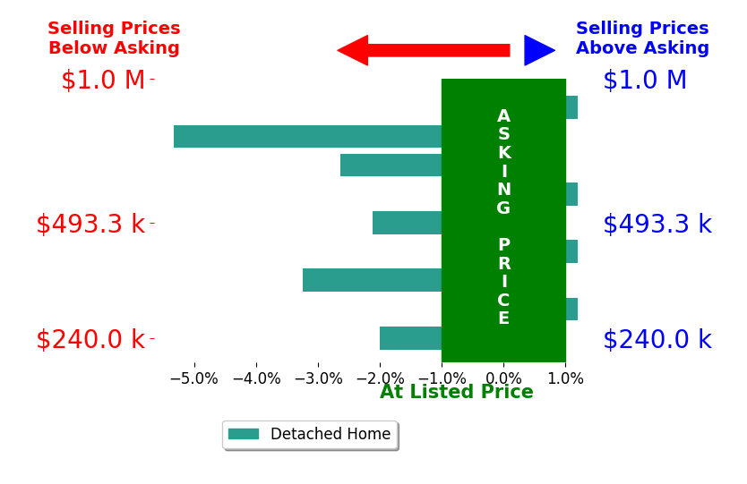 Bar chart comparing asking price vs selling price for Tina Black