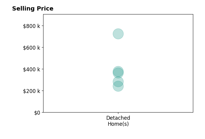 Histogram of home sales price ranges for Travis Earls