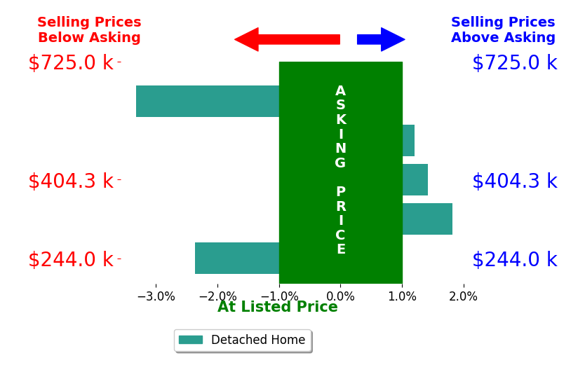 Bar chart comparing asking price vs selling price for Travis Earls