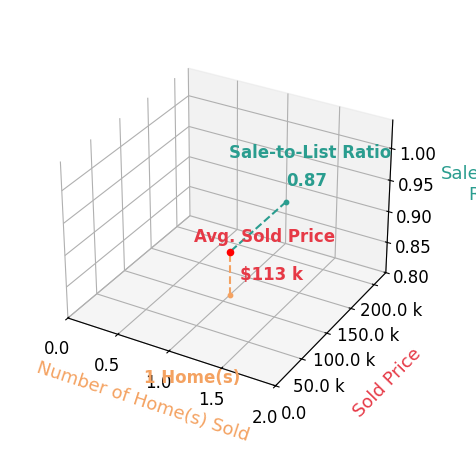 Chart showing sale-to-list price ratio for Hix Masengill
