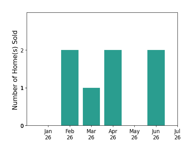Bar chart of total home sales by Emily Sexton over the past 12 months