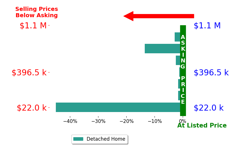 Bar chart comparing asking price vs selling price for Emily Sexton