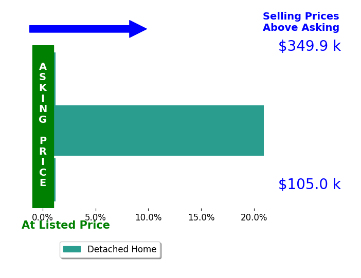 Bar chart comparing asking price vs selling price for Erin Davis