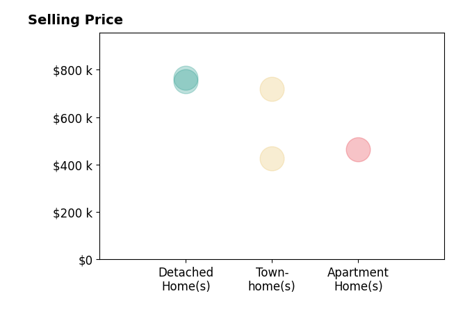 Dimitri Sotiropoulos's sold homes include townhomes from $425K to $720K, detached homes from $750K to $765K, apartment homes at $465K.