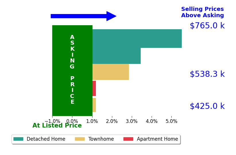 Dimitri Sotiropoulos's sold homes closed 2.4% above asking on average, with 3 homes above, 0 below, and 2 at asking price.