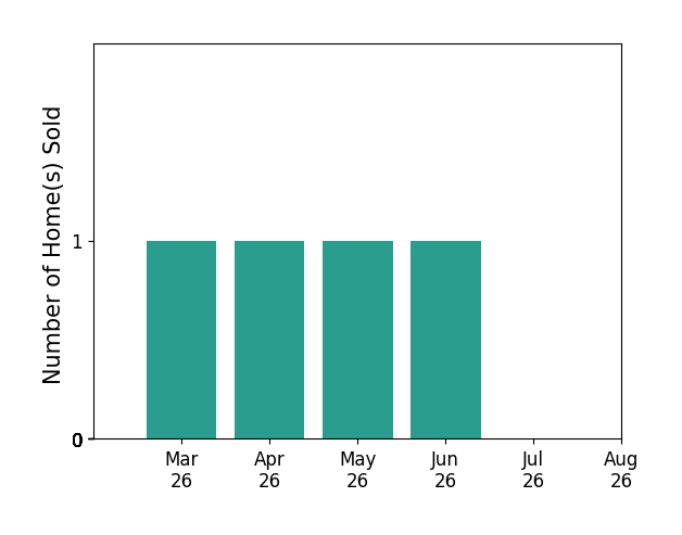 Robert Nolting Jr sold 1 home in March 2026, 1 home in April 2026, 1 home in May 2026, 1 home in June 2026, for a total of 4 homes.